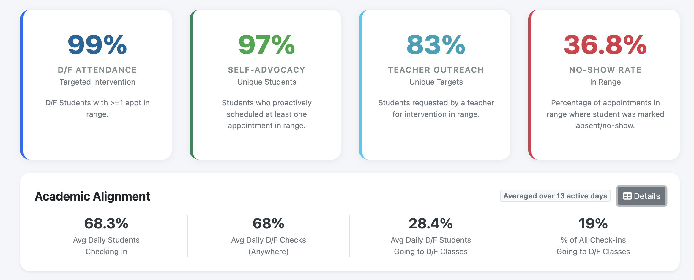 Engagement analytics with KPI cards